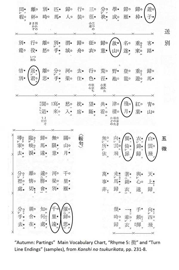 Vocabulary Chart, Rhyme 5 and 'Turn Line Endings' (samples), from Kanshi no tsukurikata, pp. 231-8